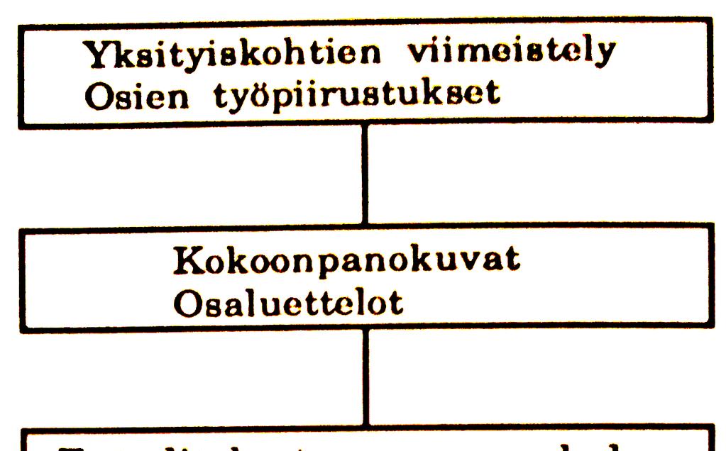 2.4 Viimeistely Viimeistelyvaihe sisältää laitteen valmistamiseen ja käyttämiseen tarvittavien dokumenttien laatimisen.