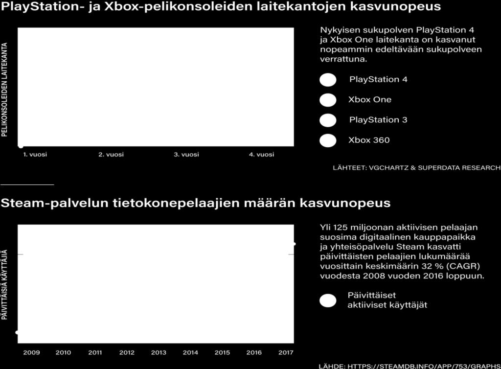 10 Peliteollisuuden markkina-alueet ovat jakautuneet seuraavasti: 10 Perustuu VGCHARTZ statistiikkaan sekä