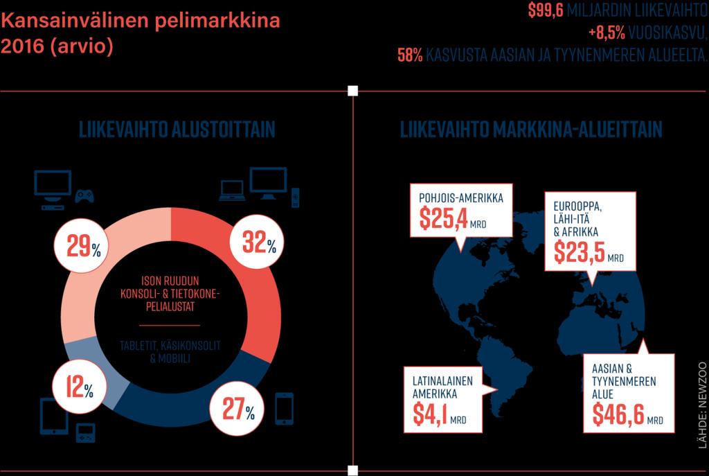 Vuonna 2016 markkinoiden arvioidusta kasvusta noin 58 % tulee Aasian ja Tyynenmeren markkinaalueelta markkinakoon ollessa arviolta lähes 47 % globaaleista pelitoimialan markkinoista, kun taas