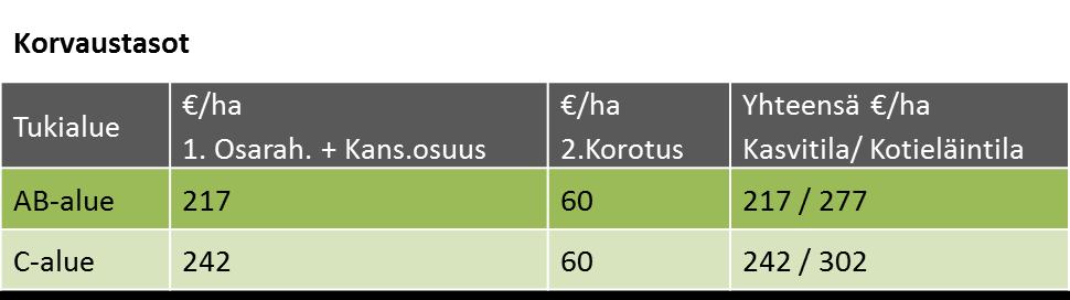 Luonnonhaittakorvaus Korvaustaso (eur/ha) Osarahoitteinen + kansallinen, kotieläintilakorotus 60 eur/ha