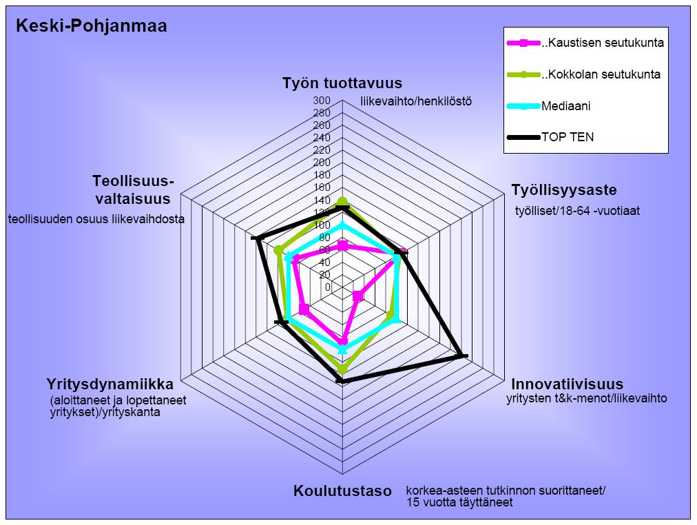 11 Kuva x. Keski-Pohjanmaan seutukuntien kilpailukyky (Vähäsantanen 201X).