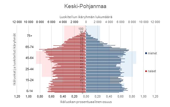 14 neliökilometrillä, kun se koko maakunnan tasolla on 13,8 as/km². Koko Suomen väestöntiheyteen eli 18,1 as/km² verrattuna maakunta on kuitenkin harvaan asuttua.