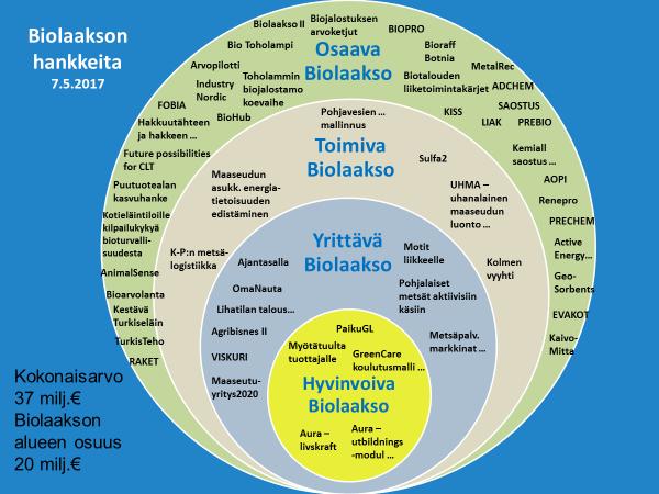 7 kehittämisohjelman varoin on rahoitettu maatilojen ja maaseudun mikroyritysten toimintaympäristön kehittämistä, yrittäjien liiketoimintaosaamista edistäviä hankkeita, maatalouden