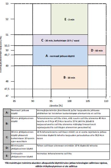 Mitoituksen perustana käytettävä liittymispisteen normaali käyttöjännite (100 %:n arvoa vastaava jännite) vaihtelee liittymispisteittäin, ja liittyjän on aina kysyttävä se liittymispisteen