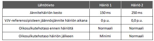 Voimalaitoksen tulee myös selviytyä lyhytaikaisesta jännitehäiriöstä menettämättä tahtikäyttöään, ja jatkaa toimintaa normaalisti häiriön jälkeen.