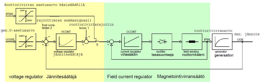 raattorin syöttämän loistehon suuruutta. Staattisen magnetointilaitteen automaattinen jännitesäätäjä (AVR) säätää tyristorireiden sytytyskulmaa pitääkseen generaattorin napajännitteen vakiona.