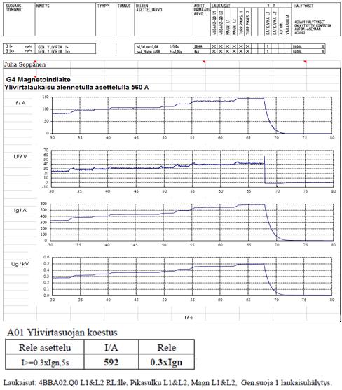 Koestuksen ajaksi I>-portaan asettelu on laskettu 560 A:iin. Taulukosta nähdään magnetoinnin poistuminen eli kenttäkatkaisijan laukeaminen ylivirtasuojan toimittua. TAULUKKO 13.