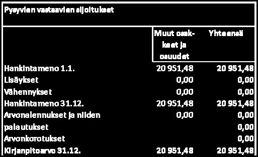 huollosta 50 000,00 60 000,00 Lääkäreiden koulutuskorvaukset 53 973,00