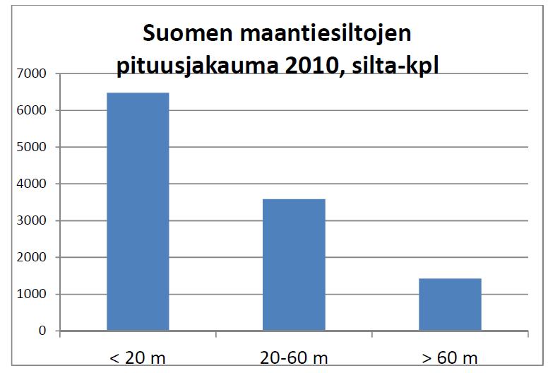 11 KUVA 1. Siltojen ikäjakauma päärakennusmateriaaleittain (Liikennevirasto, tiesillat 1.1.2010, 34) Suomen maantiesiltojen pituusjakauma on esitetty kuvassa 2.