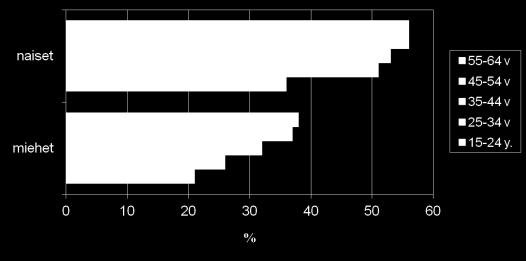 Kuitu, g Sakkaroosi, en% 47,1 (43%)* 2,7 24 9,7 5,2 (45%)* 3,2 21 1,5 Suositus 5-6