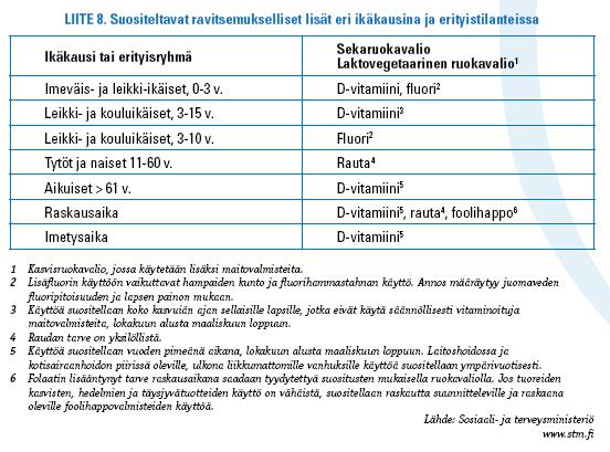 satoja ravintoaineita) Setti-syövänehkäisytutkimus: beetakaroteeni Liikasaanti Ruoka: ei liikasaannin riskiä Vitamiinivalmisteet + vitaminoidut elintarvikkeet: riski kasvaa, kun käytetään useita