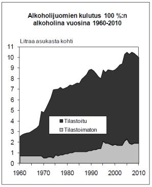 kg/m2 kg/m2 211: 1, litraa/asukas 1 % raittiita juovat 1/4 alkoholista 58 % miehistä ja 35 % naisista juo alkoholia vähintään viikoittain 1 % juo puolet alkoholista.