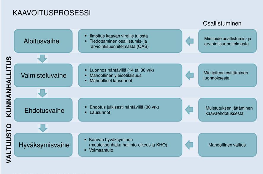 3 Kaavat valmistellaan kunnanhallituksen alaisuudessa. Kunnanhallitus pyytää kaavaprosessin kestäessä lausunnot niiltä lautakunnilta, joiden toimintaan kaava tulee vaikuttamaan olennaisesti.