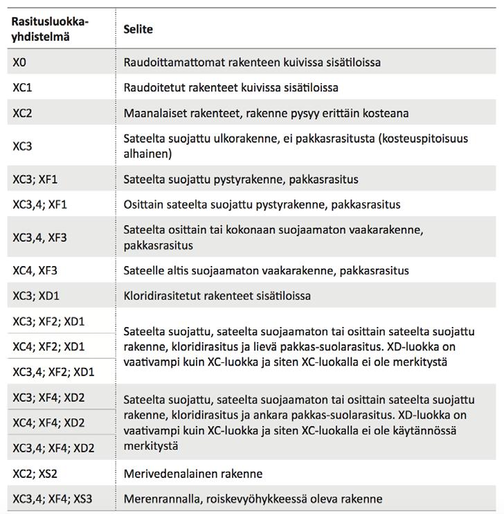 rasitus 7 Rasitusluokkien yksinkertaistettu valinta prosessikaaviona (by 68: kuva 8). Taulukko 1 Tyypillisimmät rasitusluokkayhdistelmät (by 68: taulukko 9, osittain).