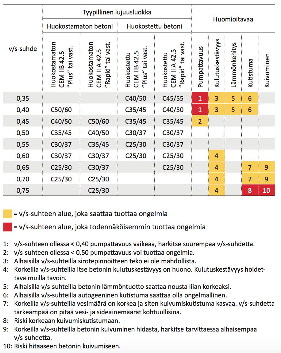 Taulukko 2 Paikallavalurakenteiden vesi-sementtisuhteen ja lujuusluokkien välinen ohjeellinen yhteys valituilla sideaineilla (by 68: taulukko 13).