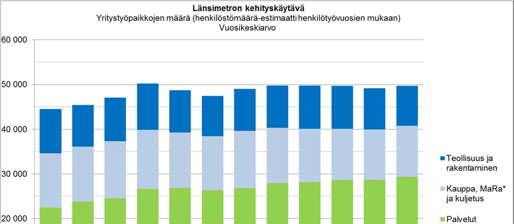 Länsimetron kehityskäytävällä oli vuoden 2016 tammi-lokakuussa noin 49