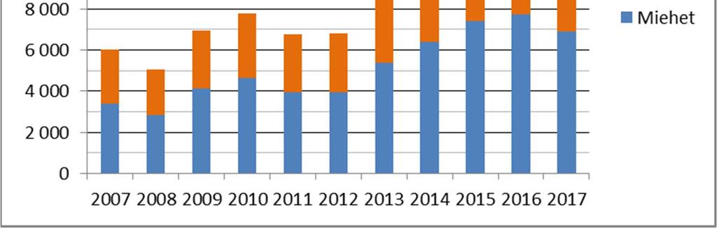 Huhtikuun 2017 lopulla Espoossa 12 822 työtöntä työnhakijaa naisia 46 %, miehiä 54 % Naisten osuus työttömistä