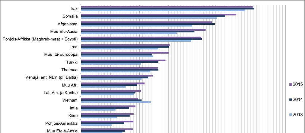 Ulkomaalaistaustaisten työttömien osuus ulkomaalaistaustaisesta työvoimasta lähtömaan mukaan Espoossa v.