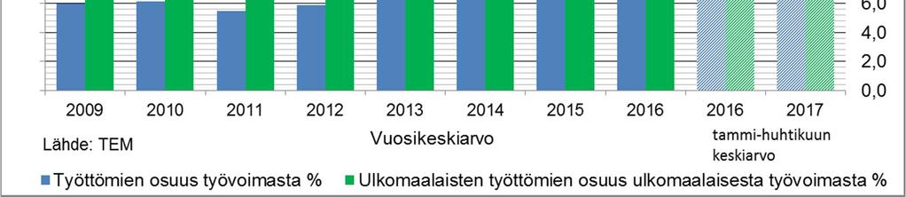 Ulkomaan kansalaisten työttömyysaste oli keskimäärin 22,2 % eli 1,9 