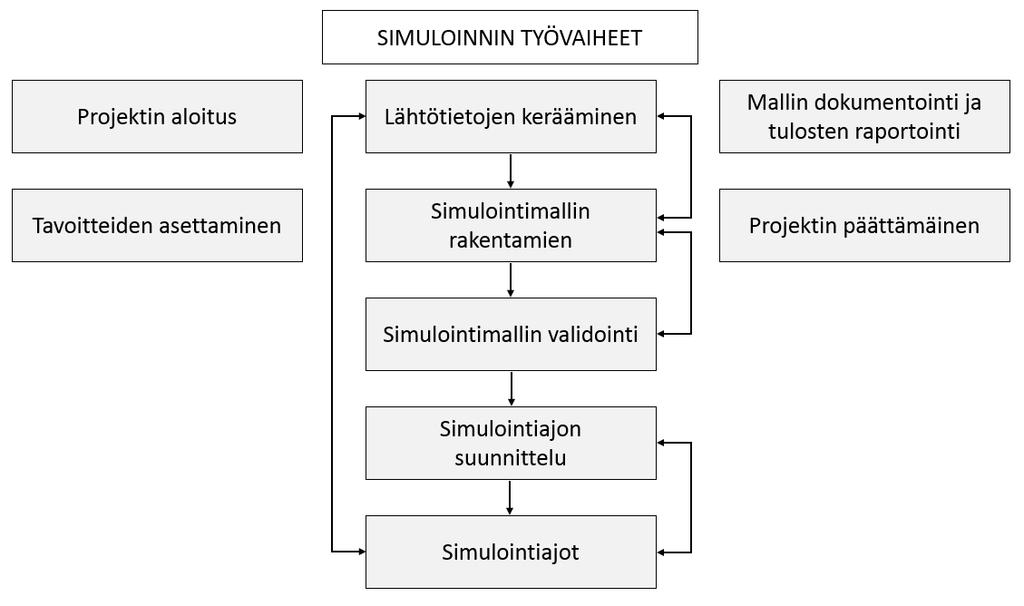 21(45) 4.3 Simulointiprojektin vaiheet Kuvio 4. Tehdassimuloinnin työvaiheet. (perustuu Saari & Oijennus 2004, 32.) Kuviossa 4 on kuvattu tehdassimulointiprojektin työvaiheet.