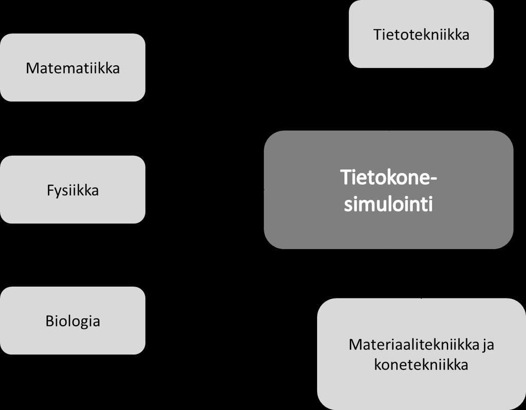 23(45) 4.4 Simulointia soveltavat alat Nykyään tietokonesimulaatiot ovat oleellinen osa perustutkimusta ja soveltavaa tieteellistä tutkimusta.