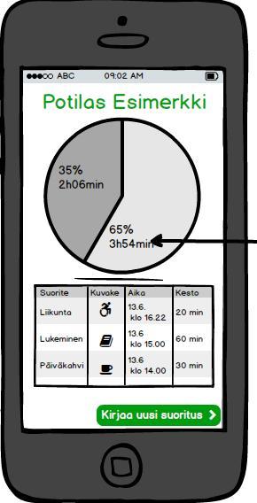 Potilaan toimintakykyä edistävän ajan seuranta Henkilökunnalla on mobililaitteet, joiden avulla