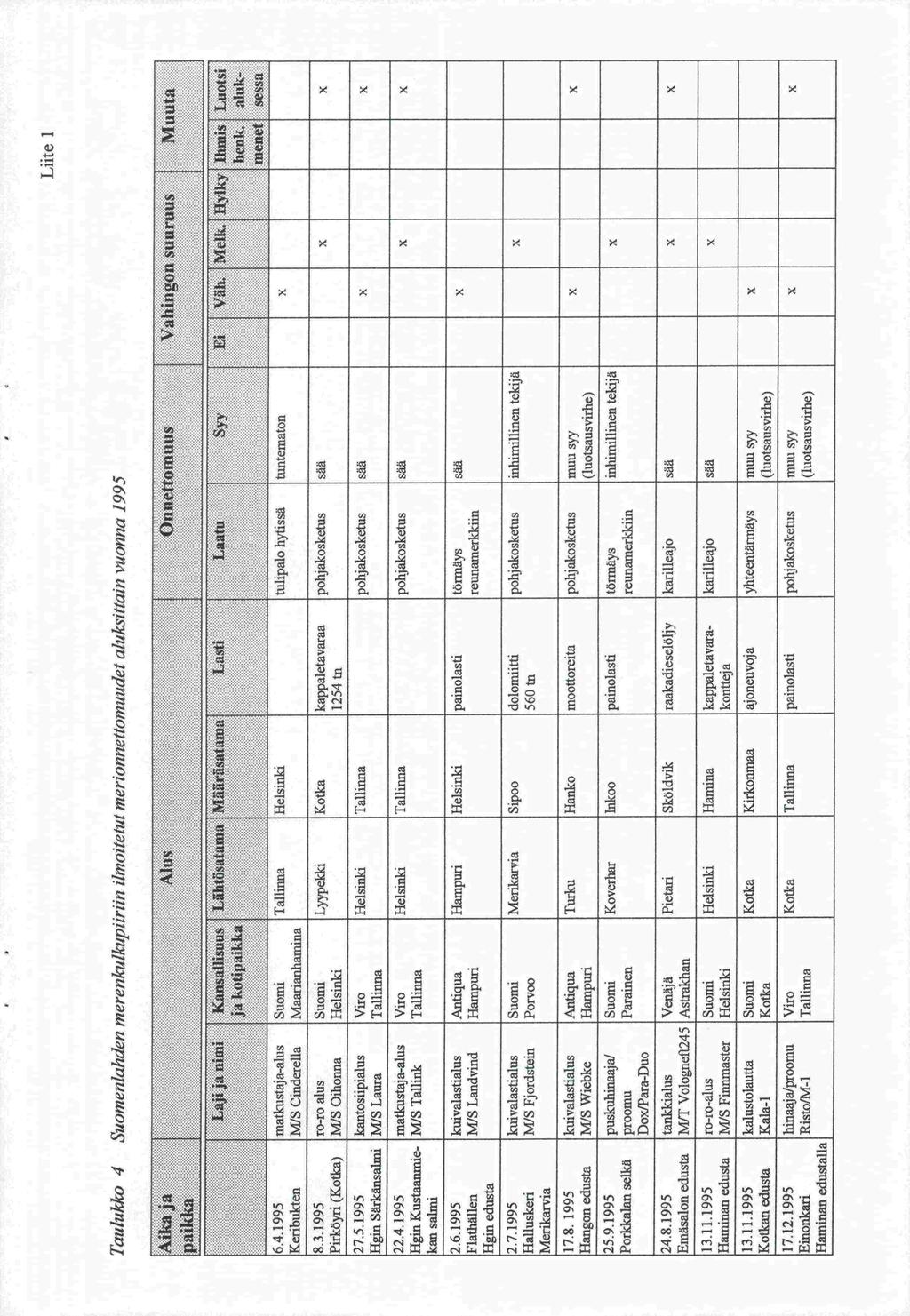 Lute 1 Taulukko 4 Suomenlanden merenkulkuplirlin ilmoitetul merionnettomuudet aluksittain vuonna 1995 - i..i i i: ILitili Iirs;tIIiiius I.iIitkattnia.\1iirii%dLttDa I.a'i I.d.IIU S'v Il iit. IIL.