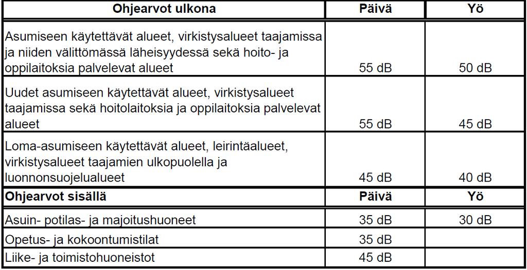 4.10 Rakentamista rajoittavia tekijöitä Liikennemelu ja tärinä Melutason ohjearvot (VNp 993/1992) Valtatien 4 liikenne-ennusteen 2030 päivämelualue 55 db(a) nykyisillä meluesteillä on esitetty