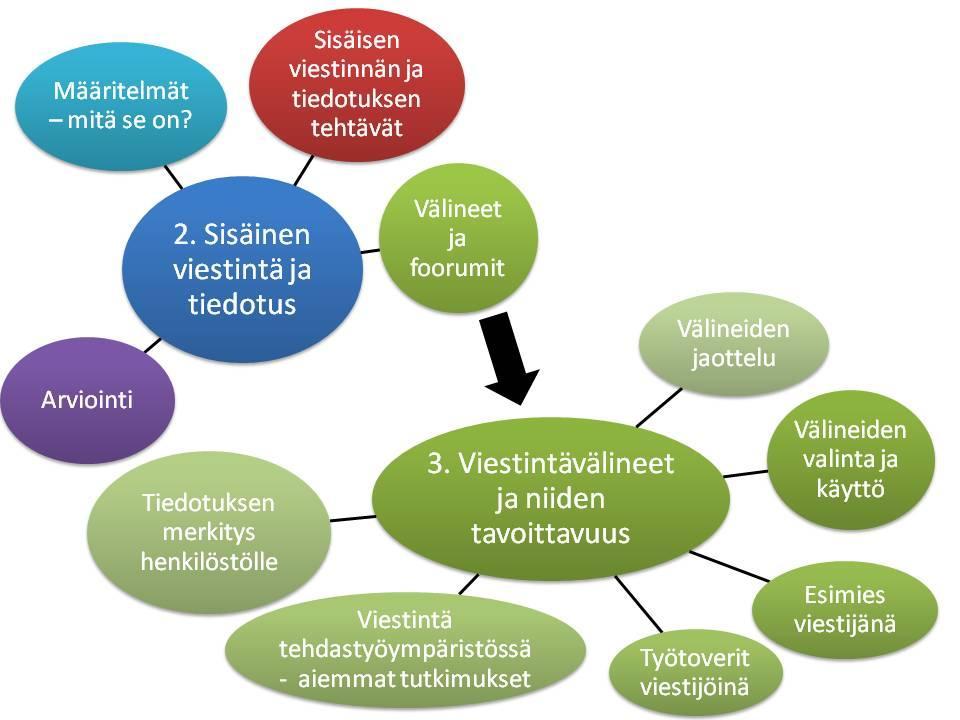 8 KUVIO 3. Teoreettinen viitekehys Yritysten sisäisessä viestinnässä käytetään nykyään enemmän sähköisiä kuin paperisia välineitä.