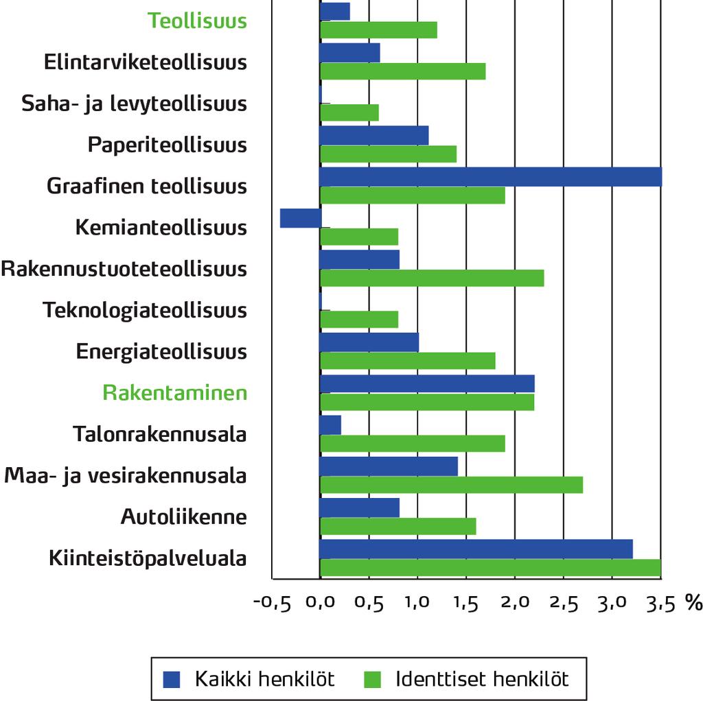 siokehitystä enemmän pienissä kuin suurissa yrityksissä. Rakentamisessa yritysten vaihtuvuudesta johtuva rakennemuutos nosti tilastoitua ansiokehitystä.