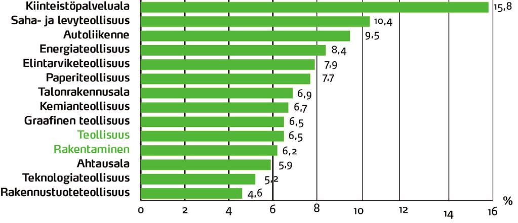 Urakkatyön osuus kasvoi rakentamisessa ja aikatyön osuus pieneni, mikä myös nopeutti jonkin verran keskiansion nousua.