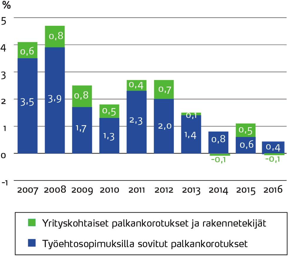 Identtisten henkilöiden keskiansio nousi teollisuudessa 1,2 prosenttia Vaihtuvuuden vaikutus ansiokehitykseen voidaan eliminoida seuraamalla identtisten henkilöiden ansioiden muutosta.