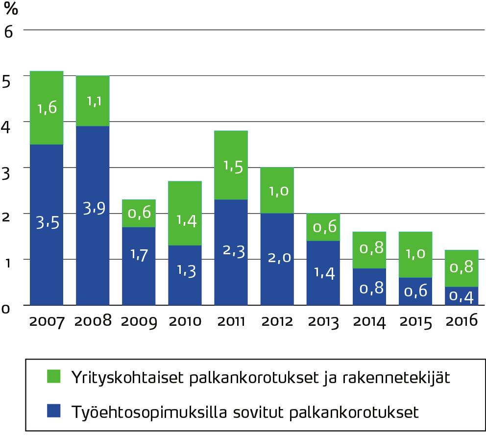 Identtisillä henkilöillä ansioiden nousuvauhti oli yleisesti päälle yhden prosentin.