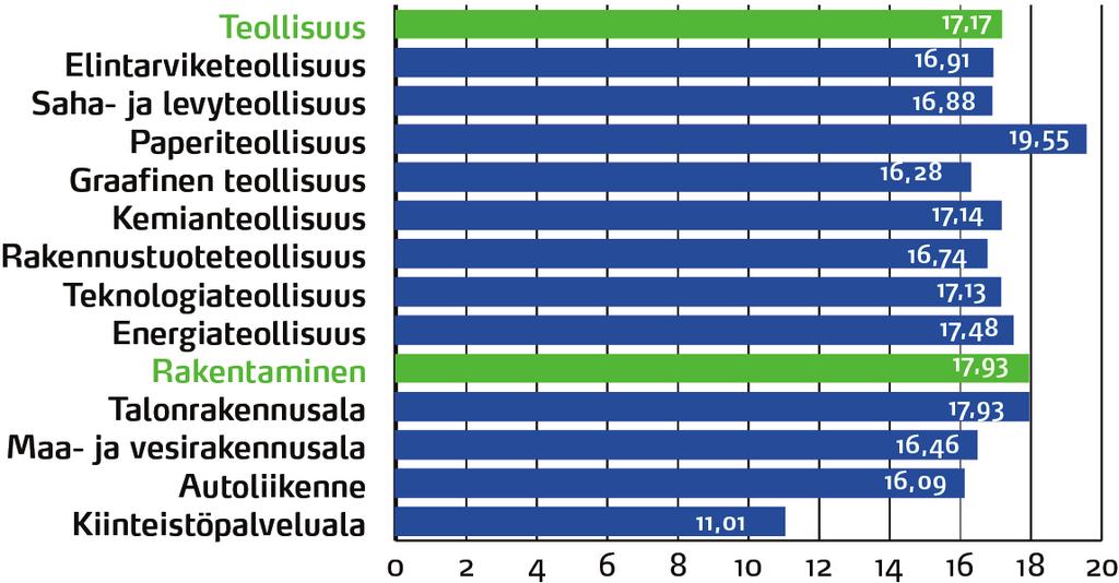 Keskimääräinen tuntiansio teollisuuden työntekijöillä 17,17 euroa Teollisuuden työntekijöiden säännöllisen työajan tuntiansio oli vuoden 2016 neljännellä neljänneksellä keskimäärin 17,17 euroa.