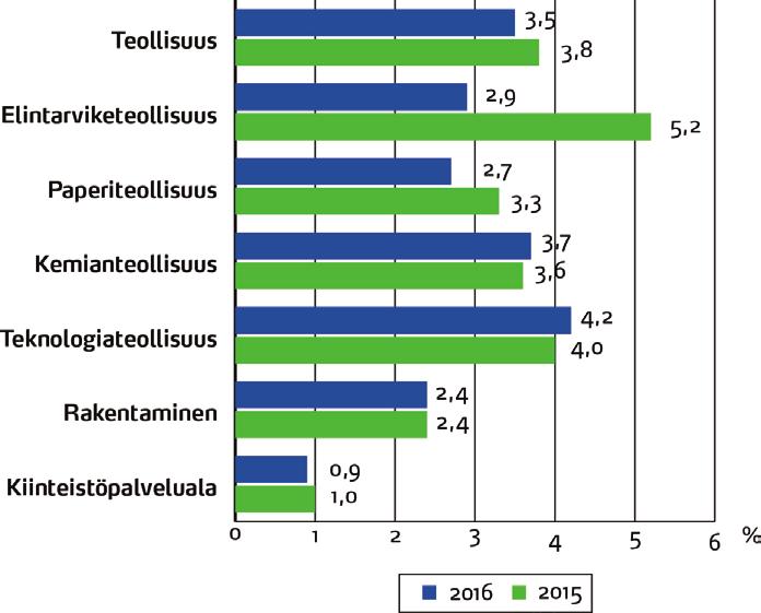 Rakentamisessa urakkatyön osuus oli selvästi suurempi kuin teollisuudessa, noin 24 prosenttia kokonaistyöajasta. Urakkatyön osuus kasvoi ja aikatyön osuus pieneni edellisvuoteen verrattuna.