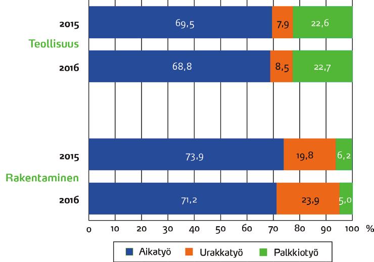 Autoliikenteen työntekijöillä säännöllisen työajan keskiansio oli 16,09 euroa tunnissa ja satamien ahtaajilla 21,64 euroa tunnissa.