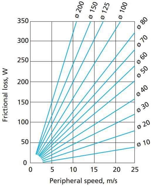19 AGMA [25] esittää akselitiivisteen tehohäviön kaavalla = 9549, (31) jossa on kerroin tiivisteen häviömomentille.
