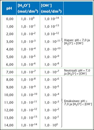 Liuoksen ph arvo ja ionien