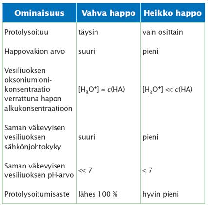 Vahvan ja heikon hapon