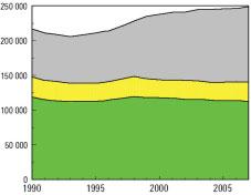 Vuoden 1998 jälkeen muu poikittaisliikenne kuin Kehä I:n liikenne väheni vuoteen 2004 saakka. Viime vuosina muun poikittaisliikenteen määrä on pysynyt suunnilleen samana.