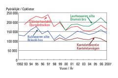 Myös esikaupunkialueiden muilla poikittaiskaduilla kuin Kehä I:llä liikenne väheni lähes vuosittain hieman vuoteen 2004 saakka, mutta liikenne on näillä kaduilla kasvanut viime vuosina.