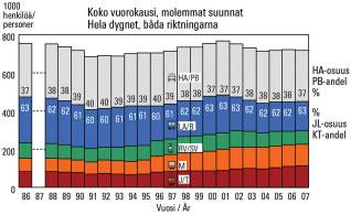 Junien käyttö kasvoi edelleen Syysarkipäivänä niemen rajan ylitti molemmat suunnat yhteen laskien 718 000 henkilöä. Joukkoliikenteen osuus oli 62,7 %, kun se vuonna 2006 oli 62,2 %.