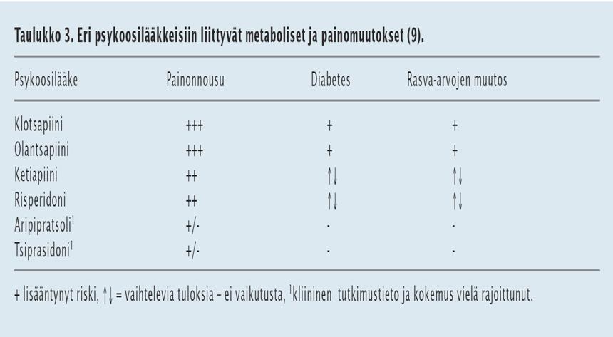 haittavaikutukset Lääkärilehti 2005 Antipsykoottien sitoutuminen eri reseptoreihin Reseptorisalpauksen hyöty- ja haittavaikutuksia Reseptorisalpaus Dopamiini-2 5-HT-2 Muskariini Hyöty