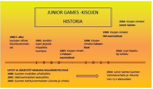 8 Kuvio 2. Junior Games -kisojen historia (Junior Games 2014, muokattu). 4.1.1 Kisajärjestäjät Vuonna 1989 järjestysvastuun Junior Games -kisoista otti Suomen Invalidien Urheiluliitto (SIU).