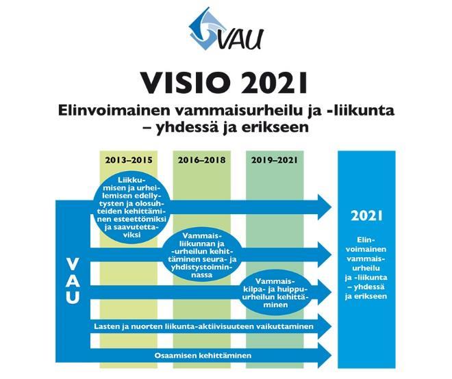 6 3 Suomen Vammaisurheilu ja -liikunta VAU ry Opinnäytetyön toimeksiantajana toimii Suomen Vammaisurheilu ja -liikunta VAU ry.