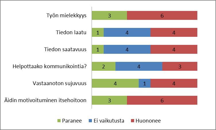 noudattaa kutakuinkin vastausten keskiarvoja. Kahden vastauksen kohdalla suhteellinen raportti kertoo kuitenkin selvästi keskiarvosta poikkeavasta tuloksesta (kuvio 15). 48 Kuvio 14.