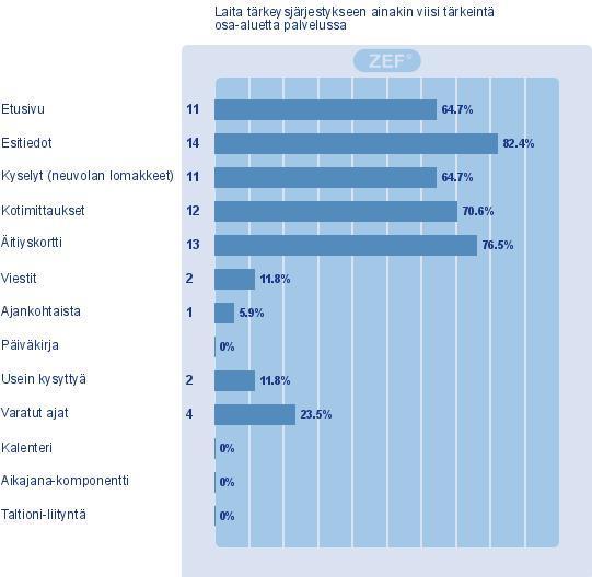 74 13. Motivoituuko tuleva äiti paremmin raskautensa hoitoon tämän palvelun avulla (huononee - paranee): vastaajia 22, EOS: 5. Paranee +1.