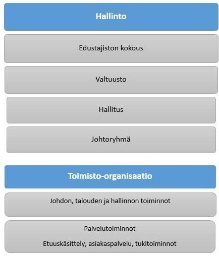 Hallituksen ja valtuuston jäsenten lukumäärän ja toimikauden tulee vastata uuden kassan 1.