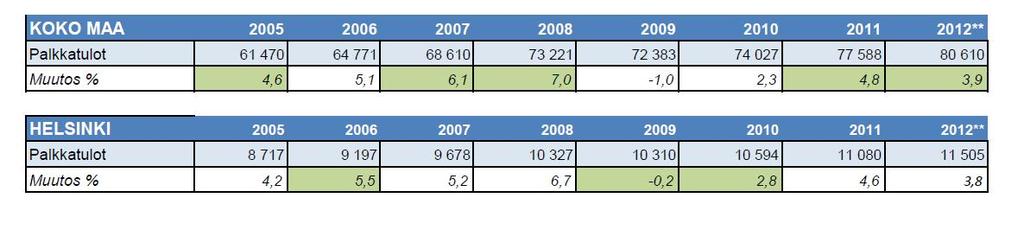 Palkkatulojen kasvuvauhti Helsingissä ja koko maassa, milj.