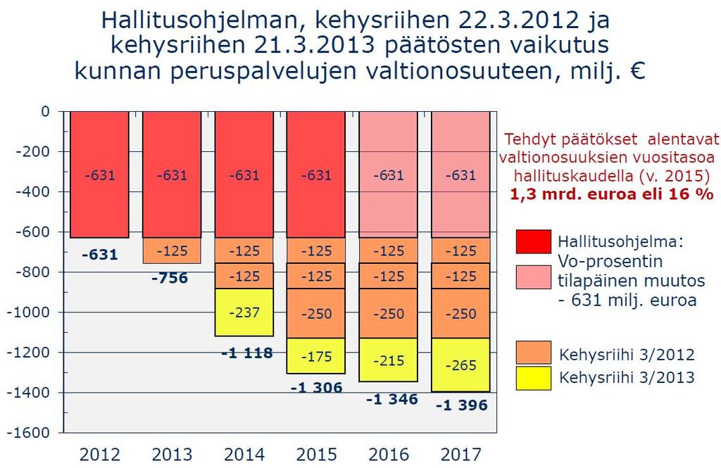 Kuntatalouteen kohdistuu 362 milj.